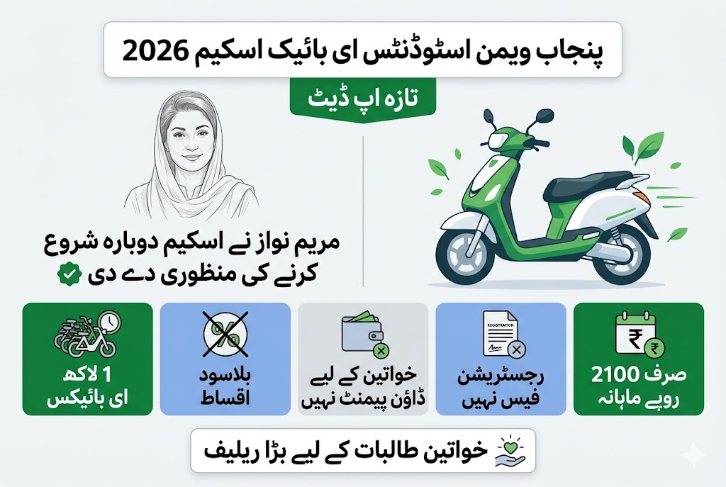 Punjab Women Students E-Bike Scheme 2026 – Apply, Eligibility & Rs 2,100 Installment Guide 3 Latest update on Punjab women students e-bike scheme 2026 showing 100000 e-bikes, no down payment, no registration fee, and Rs 2100 monthly installment