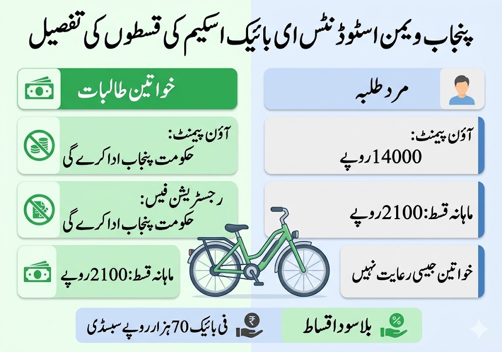 Punjab Women Students E-Bike Scheme 2026 – Apply, Eligibility & Rs 2,100 Installment Guide 10 Punjab women students e-bike installment details showing Rs 2100 monthly installment, no down payment for female students, and Rs 70000 subsidy