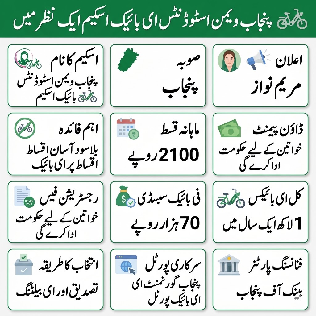 Punjab Women Students E-Bike Scheme 2026 – Apply, Eligibility & Rs 2,100 Installment Guide 4 Punjab women students e-bike scheme at a glance showing installment, subsidy, down payment relief, registration fee relief, and e-balloting details