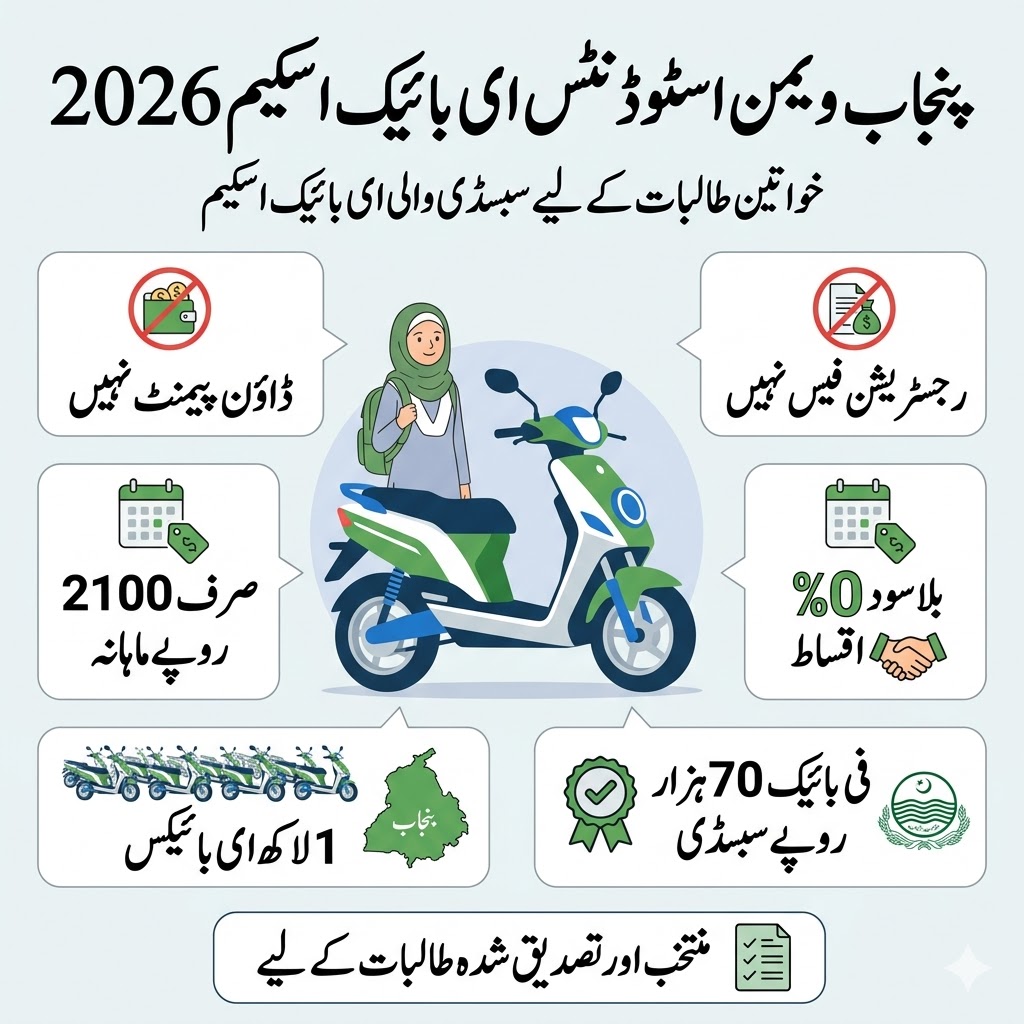 Punjab Women Students E-Bike Scheme 2026 – Apply, Eligibility & Rs 2,100 Installment Guide 2 Punjab women students e-bike scheme 2026 summary showing Rs 2100 monthly installment, no down payment, no registration fee, and Rs 70000 subsidy