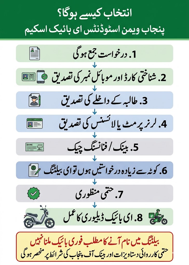 Punjab Women Students E-Bike Scheme 2026 – Apply, Eligibility & Rs 2,100 Installment Guide 11 Punjab women students e-bike scheme selection process showing application submission, verification, e-balloting, final approval, and bike delivery