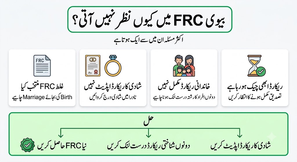 Urdu infographic explaining the common reasons a wife not appearing in FRC (Family Registeration Certificate) and the steps to update the marriage record and obtain a new FRC.