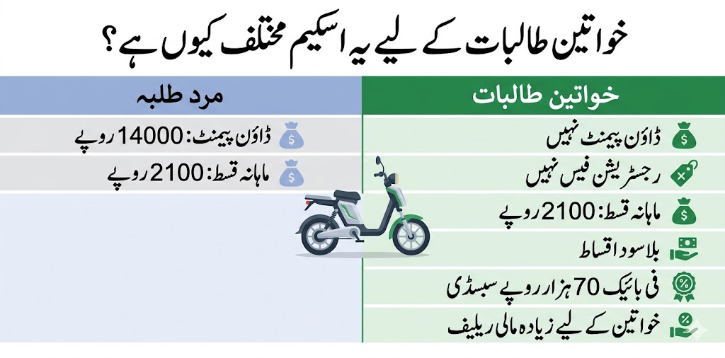 Punjab Women Students E-Bike Scheme 2026 – Apply, Eligibility & Rs 2,100 Installment Guide 5 Comparison showing how Punjab women students e-bike scheme gives female students no down payment, no registration fee, and Rs 2100 monthly installment