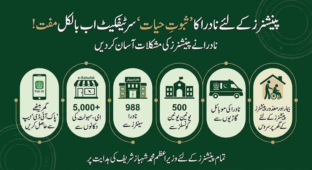 NADRA Proof of Life Certificate (PoLC) for Pensioners 2 A detailed Urdu infographic for Pakistani pensioners, in deep green 'NADRA' style with white text, stating the mandatory Proof of Life Certificate (PoLC) is free for all, on directions of PM Muhammad Shehbaz Sharif. It illustrates five distinct access methods with icons and Urdu labels: (1) Pak-ID app from home, (2) e-Sahulat centers, (3) NADRA Registration Centres, (4) Union Councils, and (5) Mobile vans and door-to-door service for non-travelers. Mention multiple coordinating ministries.