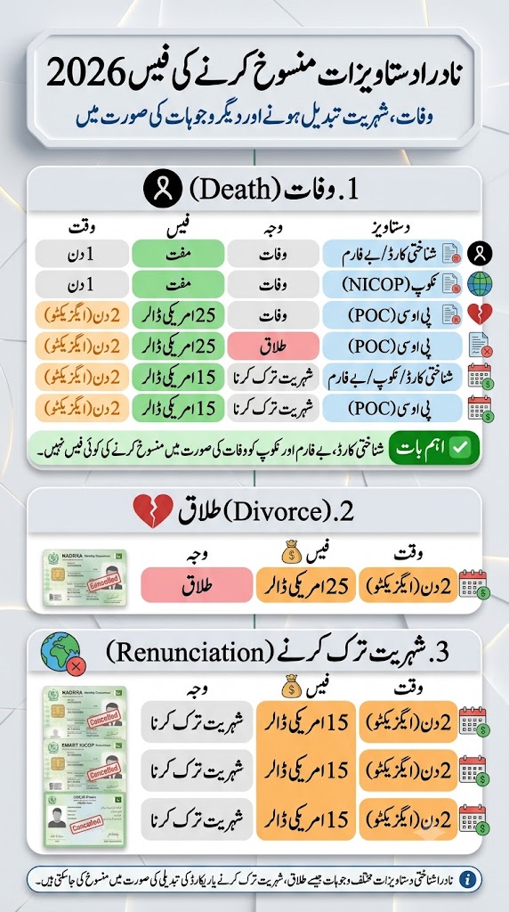 Urdu infographic showing the NADRA cancellation fees for CNIC, Smart NICOP, POC, and CRC in 2026, including cancellation due to death, divorce, and nationality surrender with applicable fees and processing times.