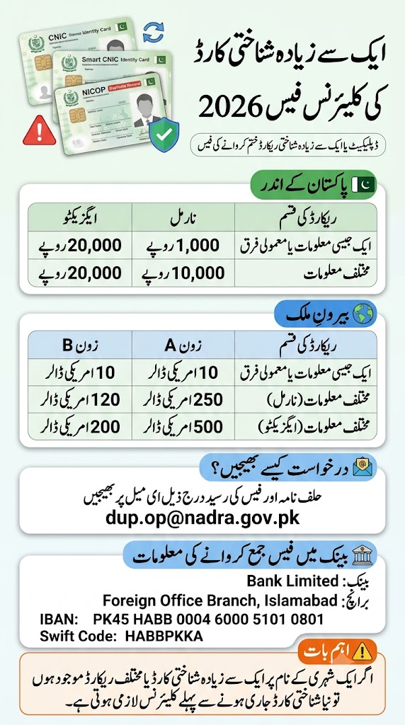 Vertical Urdu infographic showing NADRA multiple and duplicate identity card clearance fees for Pakistan and overseas applicants, including Zone A and Zone B charges, email submission details, and international bank deposit information.
