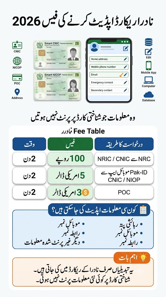 Vertical Urdu infographic showing NADRA non-printable field update fees for CNIC, NICOP, and POC in 2026, including NRC, Pak-ID mobile app, and processing times for database-only information updates.