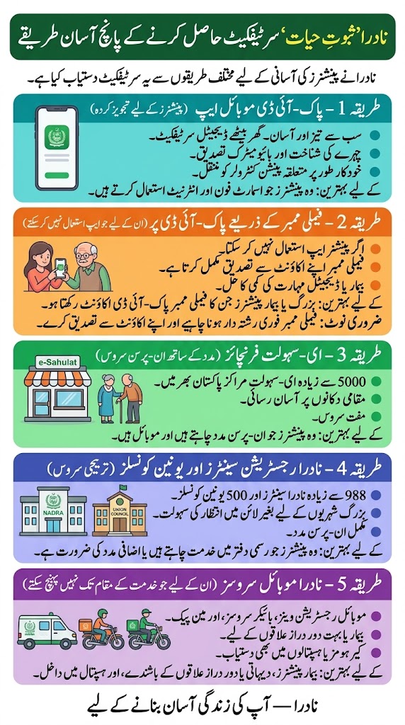 NADRA Proof of Life Certificate (PoLC) for Pensioners 3 Featured image for a comprehensive guide on obtaining the NADRA Proof of Life Certificate (PoLC) for pensioners in Pakistan. It shows an elderly man next to a verified biometric fingerprint icon, listing five accessible methods: Pak-ID app, family member assistance, e-Sahulat centres, NADRA registration centres, and mobile/home services