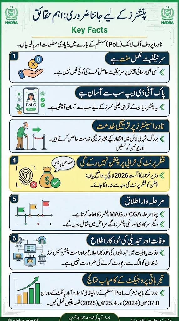 NADRA Proof of Life Certificate (PoLC) for Pensioners 4 Infographic in Urdu explaining 5 easy methods for Pakistani pensioners to verify their NADRA Proof of Life certificate (POL), including using the Pak Identity app, family assistance, visiting e-Sahulat centers, NADRA registration centers, or using mobile home services.