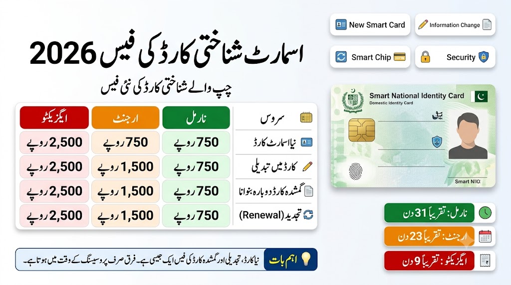 Urdu infographic showing the Smart NIC fee structure in Pakistan for 2026, including fees for new Smart NIC, renewal, modification, and duplicate card with normal, urgent, and executive processing times.