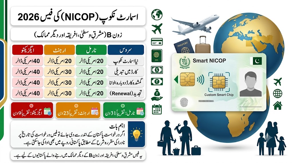 Urdu infographic showing the NADRA Smart NICOP fee structure for Zone B in 2026, including new issuance, renewal, modification, and duplicate card fees in US dollars with normal, urgent, and executive processing times for overseas Pakistanis.