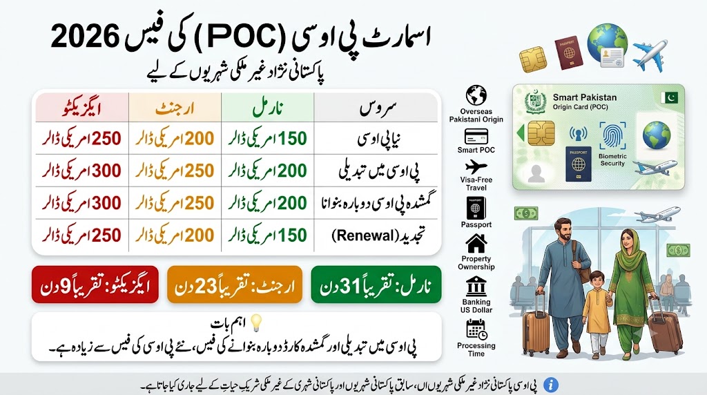 Urdu infographic showing the NADRA Smart Pakistan Origin Card (POC) fee structure for 2026, including new issuance, renewal, modification, and duplicate card fees in US dollars with normal, urgent, and executive processing times.