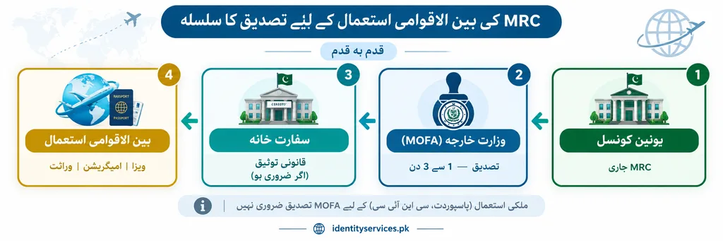 NADRA Marriage Certificate (MRC) — Online Check, Registration Process, Fees & Verification (2026 Guide) 5 Urdu flow diagram showing MOFA attestation chain for NADRA Marriage Registration Certificate from Union Council issuance through Ministry of Foreign Affairs attestation and embassy legalization to international use for visa and immigration