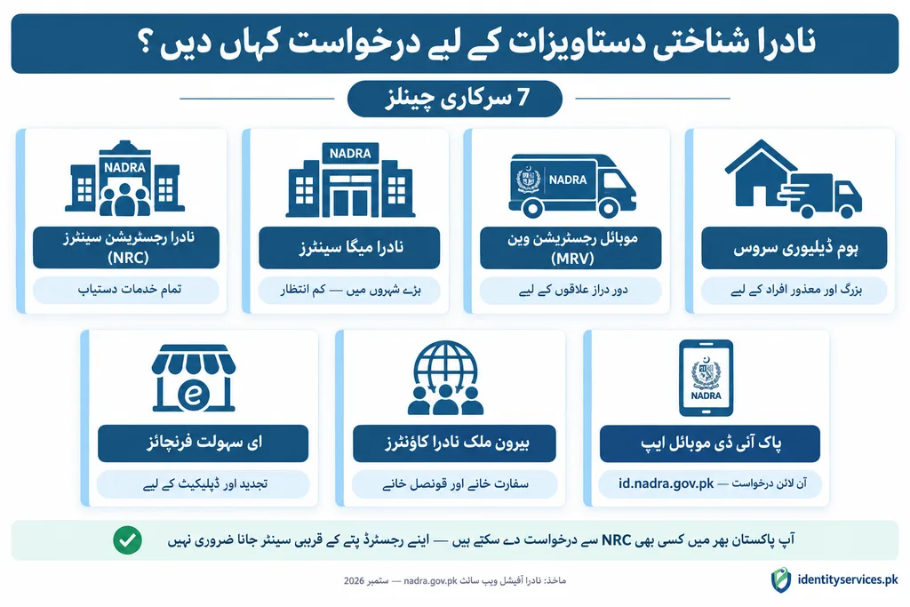 B-Form NADRA (CRC) — Child Registration Certificate, Apply Online, Fees & 3-Stage Biometric System (2026 Guide) 4 Urdu infographic showing seven official B-form NADRA application channels for identity documents including Registration Centres, Mega Centres, Mobile Registration Vans, Home Delivery Service, eSahulat Franchises, Overseas Counters, and PakID Mobile App