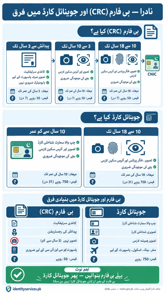 B-Form NADRA (CRC) — Child Registration Certificate, Apply Online, Fees & 3-Stage Biometric System (2026 Guide) 3 Urdu infographic comparing NADRA B-Form CRC and Juvenile Card showing three-stage biometric system with age brackets fees and differences between paper CRC certificate and chip-based Smart Juvenile Card for Pakistani children under 18