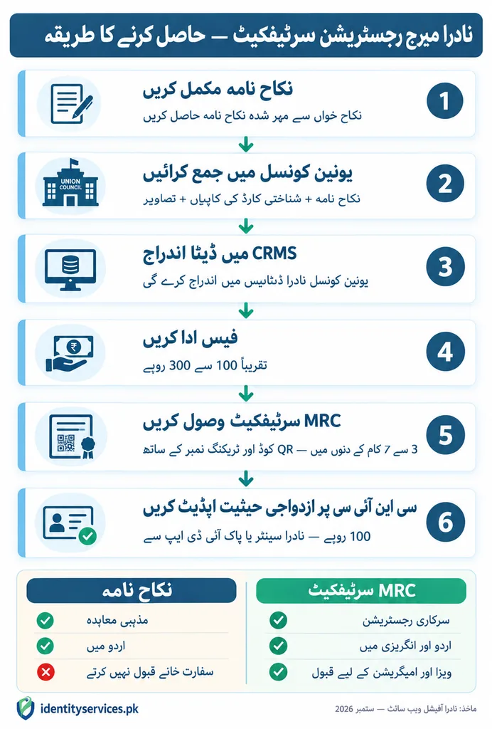 NADRA Marriage Certificate (MRC) — Online Check, Registration Process, Fees & Verification (2026 Guide) 3 Urdu infographic showing 6-step process to get NADRA Marriage Registration Certificate from Nikah Nama registration at Union Council through CRMS data entry to MRC issuance with QR code and CNIC marital status update