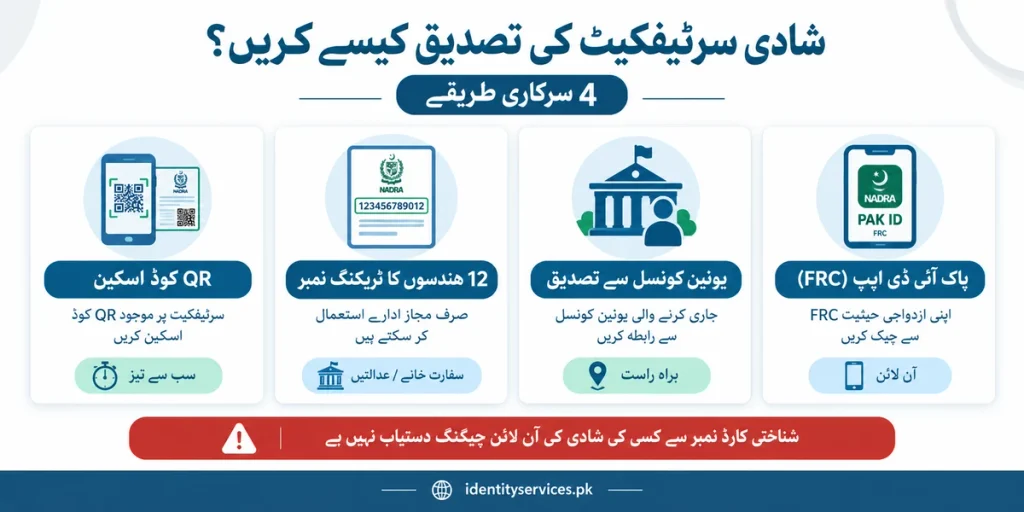 NADRA Marriage Certificate (MRC) — Online Check, Registration Process, Fees & Verification (2026 Guide) 4 Urdu infographic showing four official methods to verify NADRA Marriage Registration Certificate including QR code scan, 12-digit tracking number, Union Council confirmation, and Pak-ID FRC marital status check