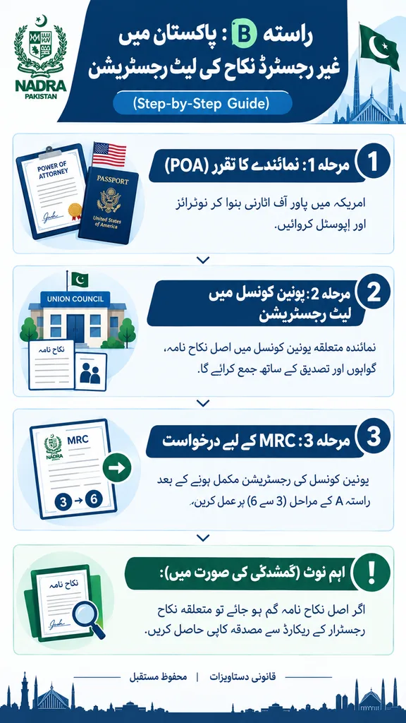 How to Register Marriage with NADRA from the United States 6 nadra mrc path b late registration urdu