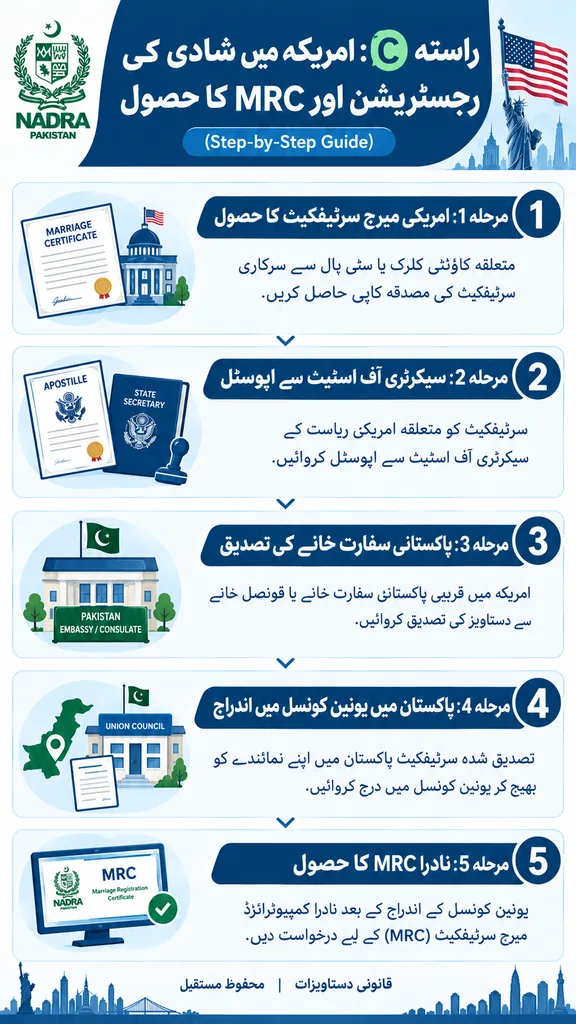 How to Register Marriage with NADRA from the United States 7 Vertical step-by-step infographic in Urdu explaining Path C for recognizing and registering a US-performed marriage in Pakistan to obtain a NADRA Marriage Certificate.