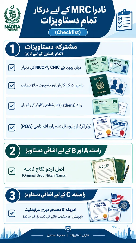 How to Register Marriage with NADRA from the United States 9 Vertical checklist infographic in Urdu detailing the required documents for all three paths to obtain a NADRA Marriage Certificate from the US, including CNIC, NICOP, Power of Attorney, Nikah Nama, and US marriage certificate requirements.