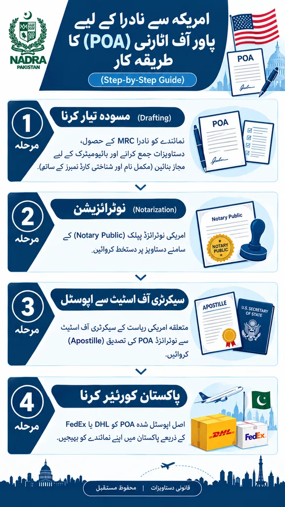 How to Register Marriage with NADRA from the United States 10 Vertical step-by-step infographic in Urdu explaining how to draft, notarize, apostille, and courier a Power of Attorney from the United States for NADRA registration.