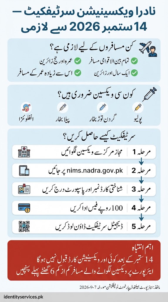NADRA Vaccination Certificate Now Mandatory for International Travel from September 14, 2026 2 Urdu infographic explaining NADRA vaccination certificate requirements for international travel from September 14 2026 including required vaccines and steps to download from NIMS portal