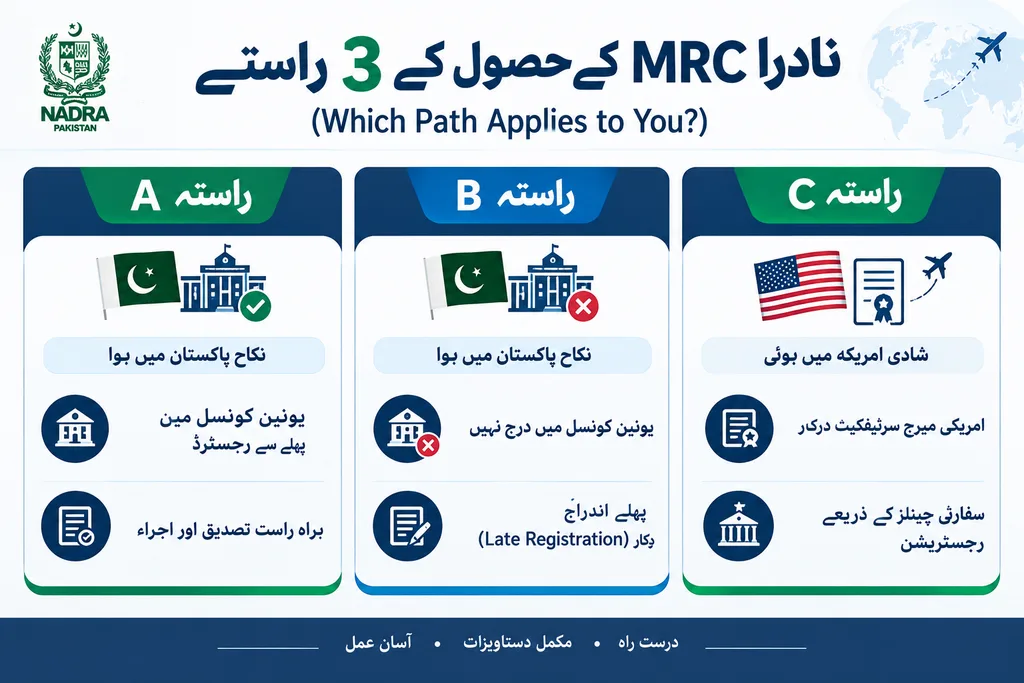 How to Register Marriage with NADRA from the United States 4 3-column infographic in Urdu explaining the three distinct registration paths for obtaining a NADRA Marriage Registration Certificate from the United States (Path A, B, and C).