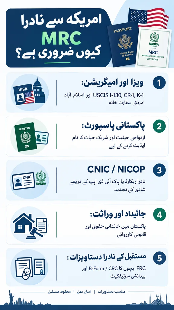 How to Register Marriage with NADRA from the United States 3 Vertical infographic in Urdu outlining why a NADRA Marriage Registration Certificate is essential for US-based Pakistanis covering visa petitions, passport updates, NICOP, and FRC.