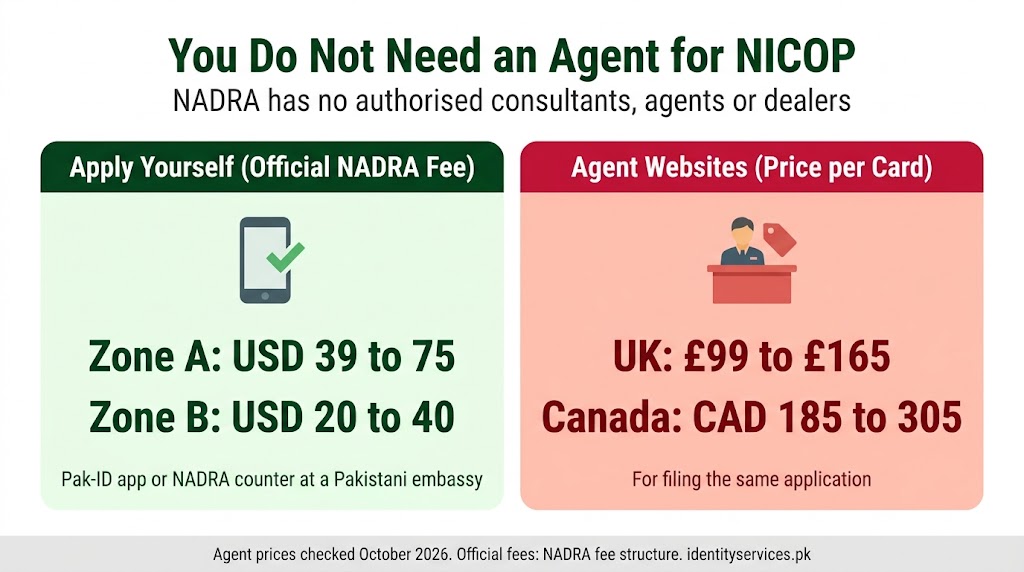 Comparison showing the official NADRA NICOP fee of USD 39 to 75 in Zone A and USD 20 to 40 in Zone B against agent for nicop website prices of £99 to £165 in the UK and CAD 185 to 305 in Canada